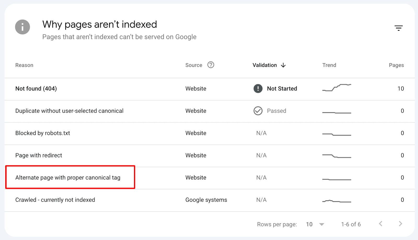 [Screenshot: URL Inspection tool showing &ldquo;Alternative page with proper canonical tag&rdquo; warning]