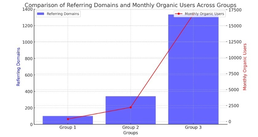 Chart showing correlation between referring domains and organic search traffic]