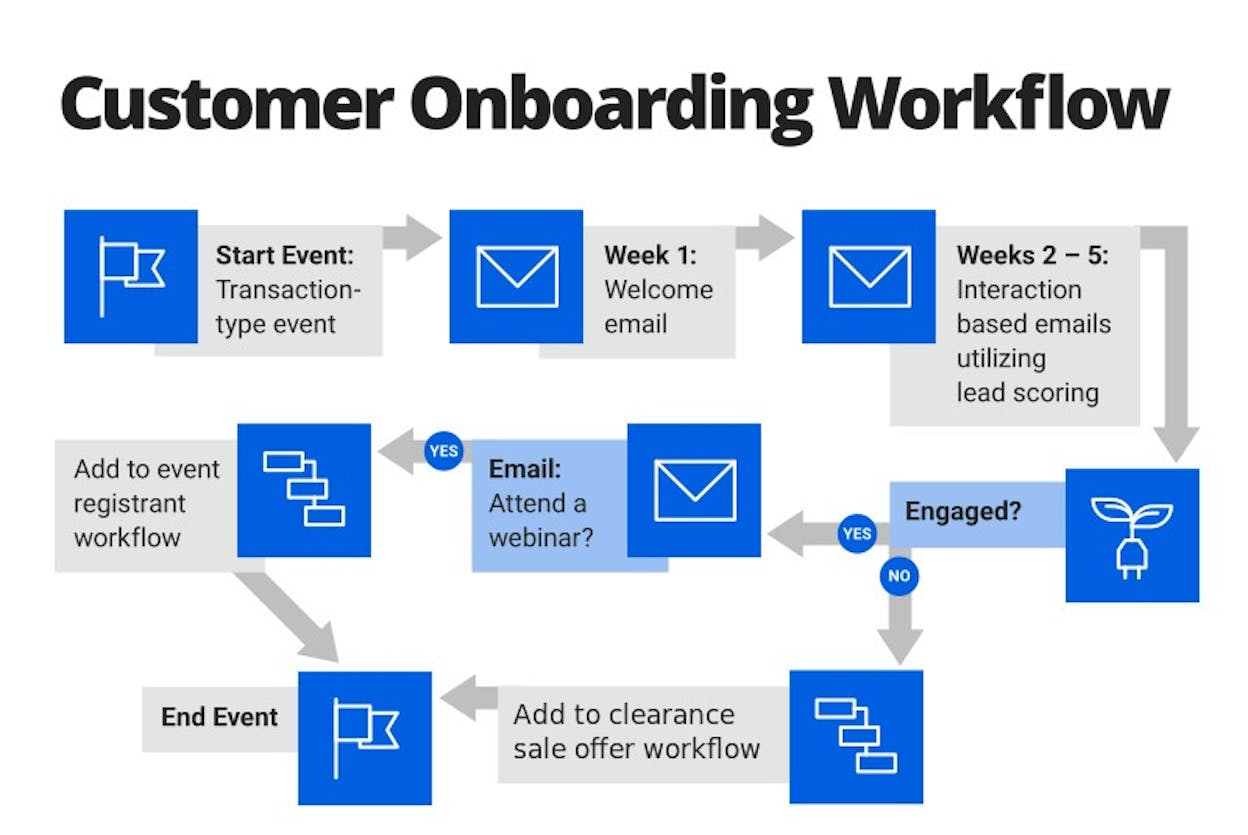 [Screenshot: Example of an email automation workflow diagram]