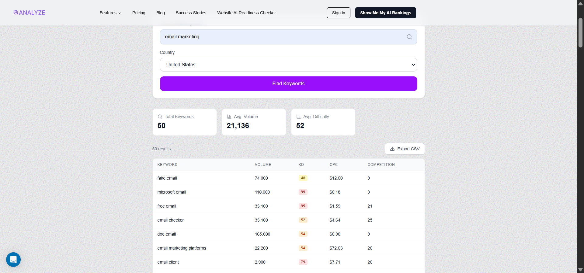 [Screenshot: Analyze AI Keyword Generator tool interface showing keyword suggestions for a seed keyword]