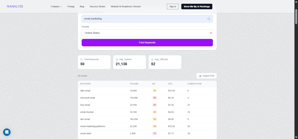 [Screenshot: Analyze AI Keyword Generator tool interface showing keyword suggestions for a seed keyword]
