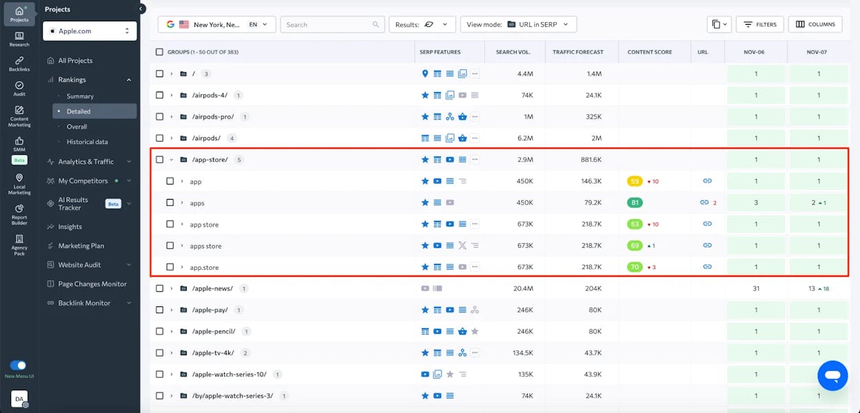 [Screenshot: An SEO tool showing the gap between a keyword&rsquo;s search volume and the actual traffic the top-ranking page receives]