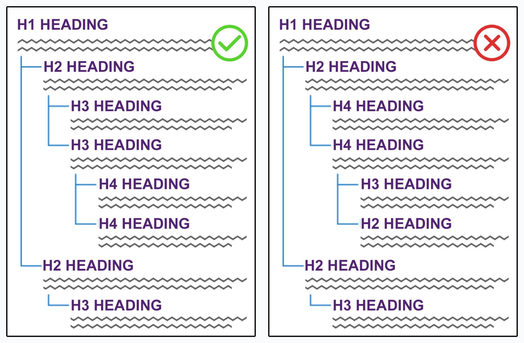 [Screenshot: Side-by-side comparison of a page with clear heading hierarchy versus a page with no headings, showing how much harder the second is to scan]