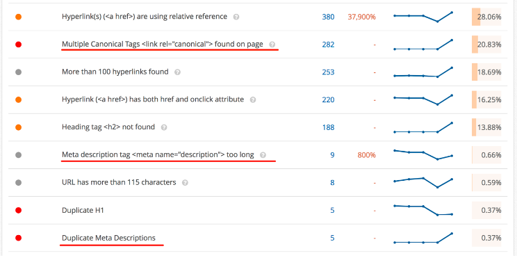 [Screenshot: A site audit report filtered to show only pages with missing H1 tags, sorted by organic traffic in descending order]
