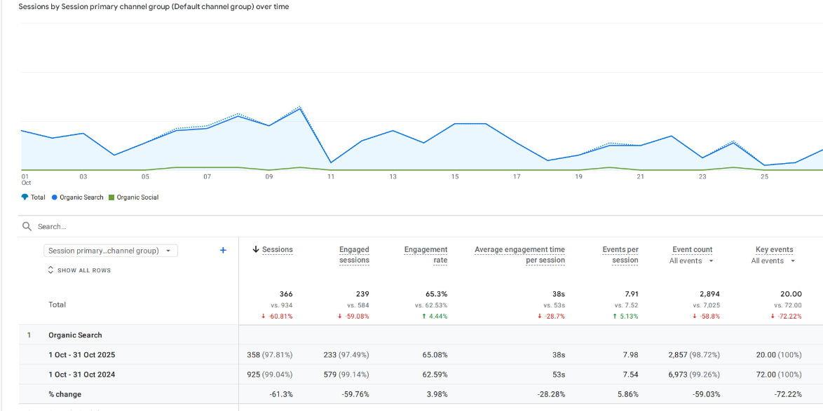 [Screenshot: Google Search Console showing a page with high impressions but declining clicks over time]