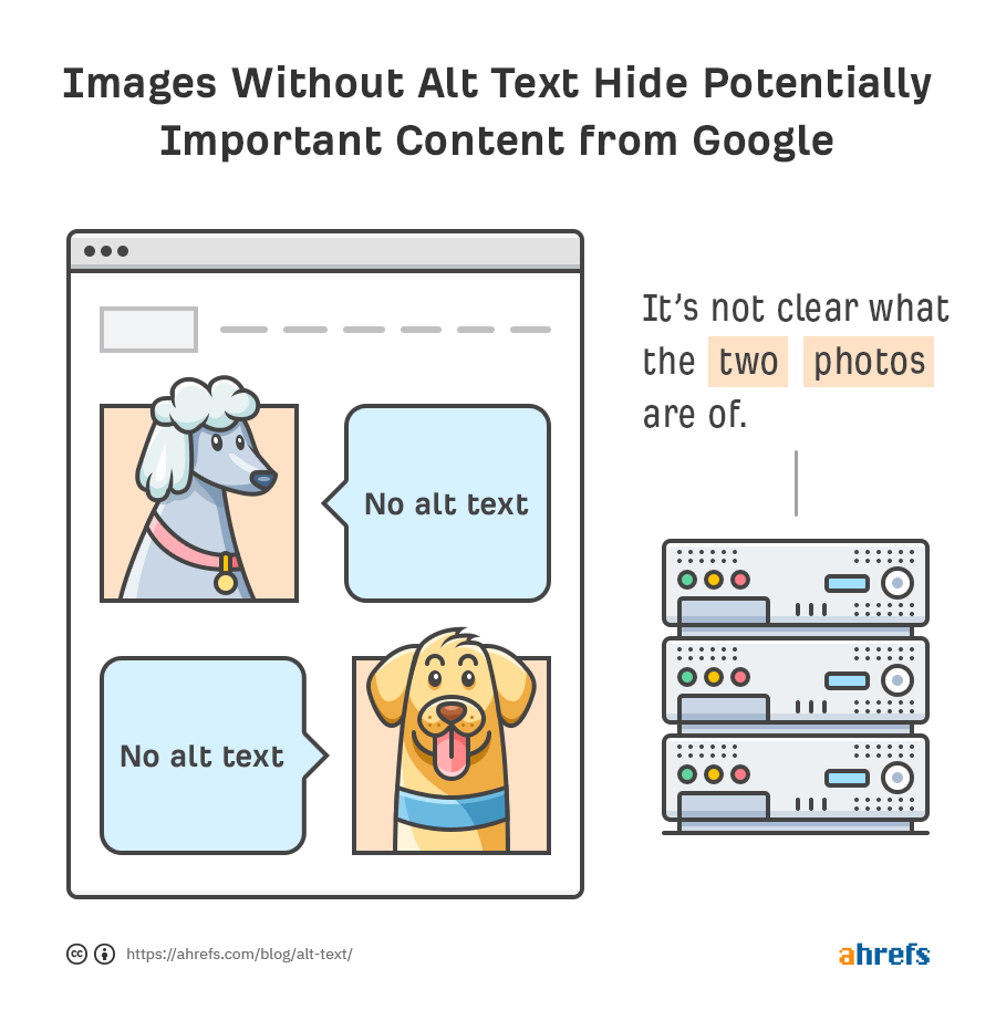 [Screenshot: Alt Text Tester Chrome extension activated on a blog post, showing alt text overlays on images &mdash; one with good alt text and one showing a &ldquo;missing alt&rdquo; warning]