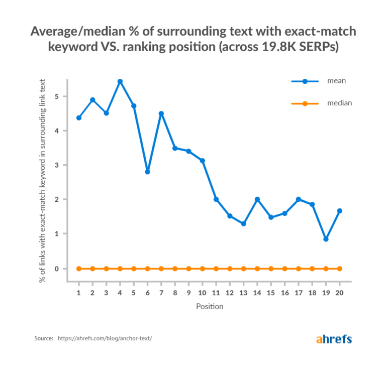 [Screenshot: Graph or chart showing anchor text type vs. ranking position correlation, illustrating weak positive correlation for exact match and near-zero for others]
