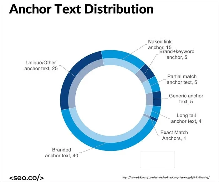 [Screenshot: Side-by-side comparison of anchor text distribution for a site vs. a competitor, either in chart or table form]