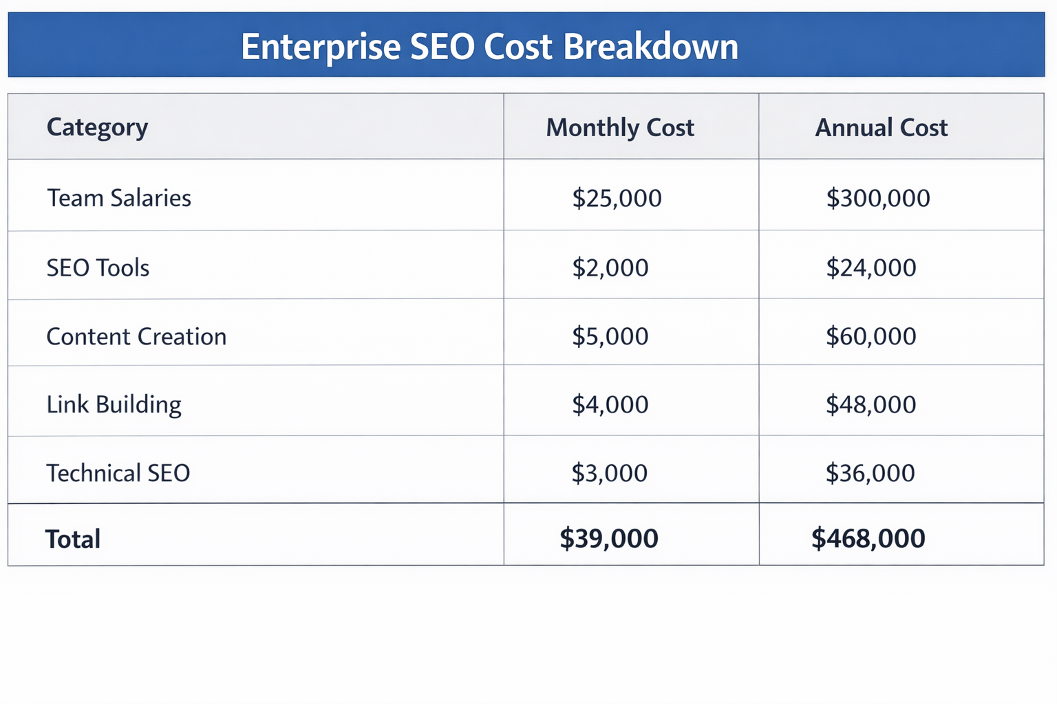 [Screenshot: A spreadsheet showing a sample enterprise SEO cost breakdown by category&mdash;team salaries, tools, content, link building, and technical&mdash;with monthly and annual totals]