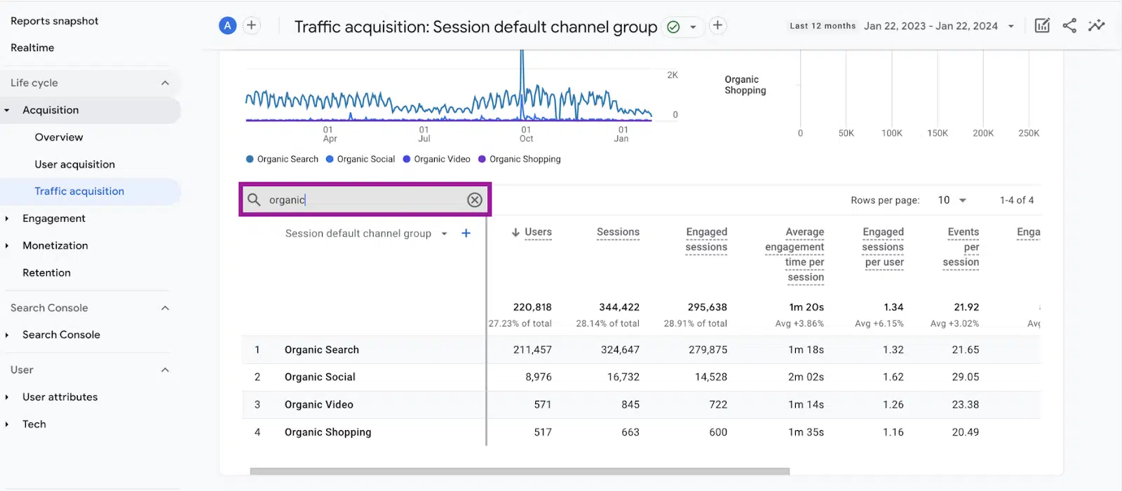 [Screenshot: Google Analytics 4 Traffic Acquisition report filtered to Organic Search showing sessions, conversions, and revenue columns]