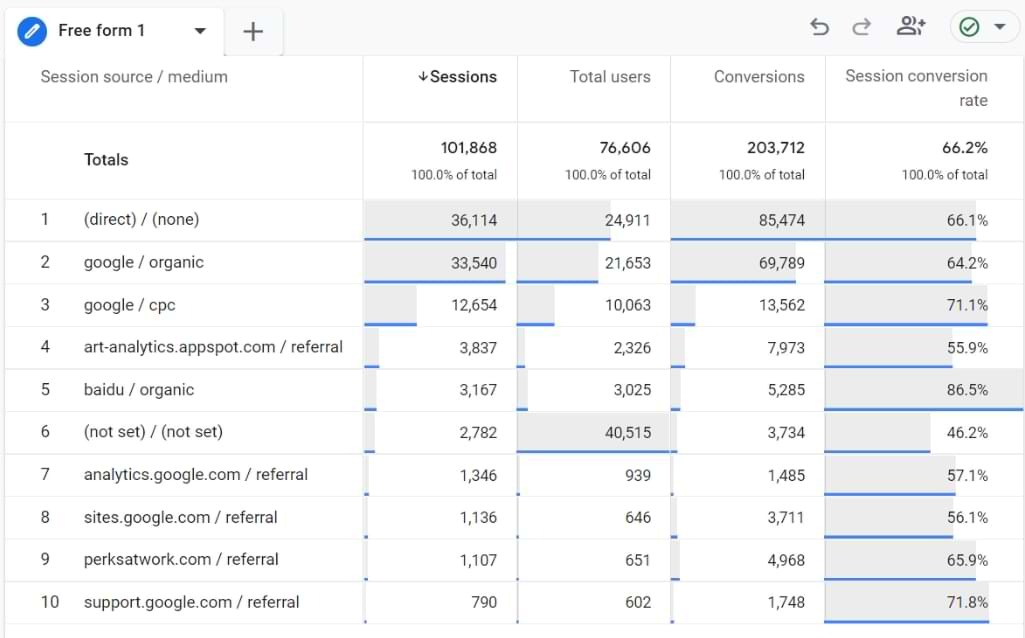 [Screenshot: Google Analytics 4 landing pages report sorted by organic sessions, with conversion rate column highlighted showing pages with high traffic but low conversion rates]