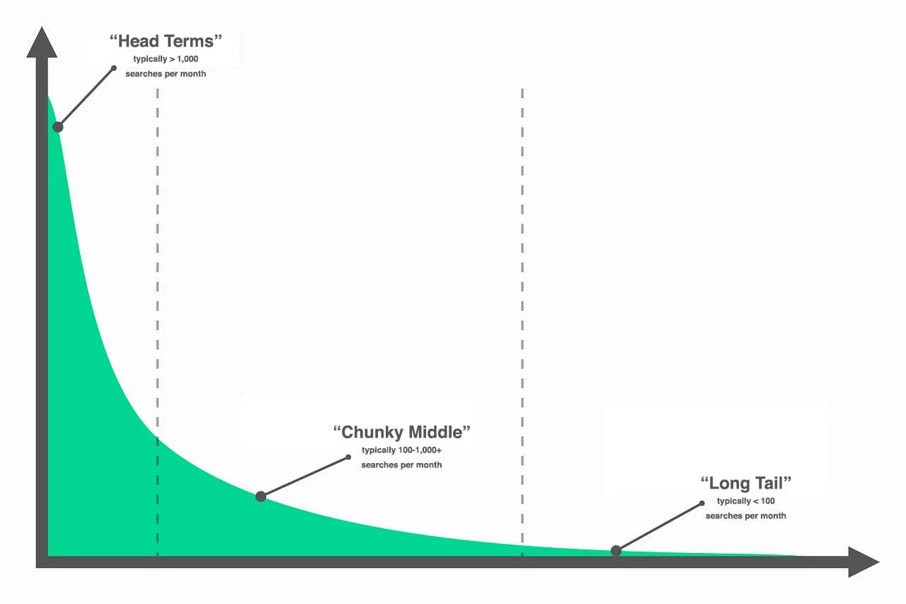 [Screenshot: Search demand curve diagram showing &ldquo;The Fat Head,&rdquo; &ldquo;The Chunky Middle,&rdquo; and &ldquo;The Long Tail&rdquo; of keyword distribution]