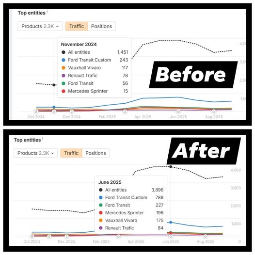 [Screenshot: Traffic graph showing organic traffic growth after removing excessive category page content&mdash;with an &ldquo;A&rdquo; marker showing when the rollout completed]