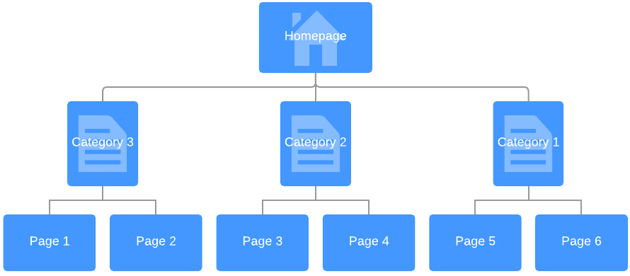 [Screenshot: Diagram showing a pyramid site structure with &ldquo;Home&rdquo; at the top, broad categories below, then subcategories, then product pages at the bottom]