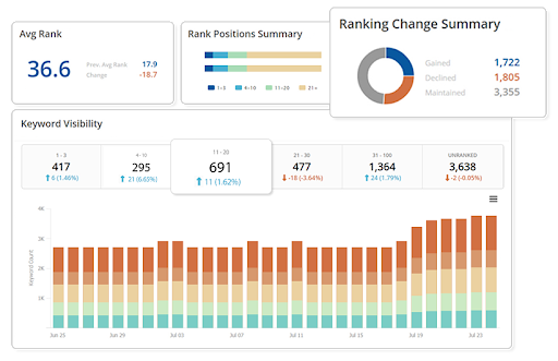 [Screenshot: Rank tracking graph showing ranking improvements correlated with a URL restructuring&mdash;affecting only the changed URLs]