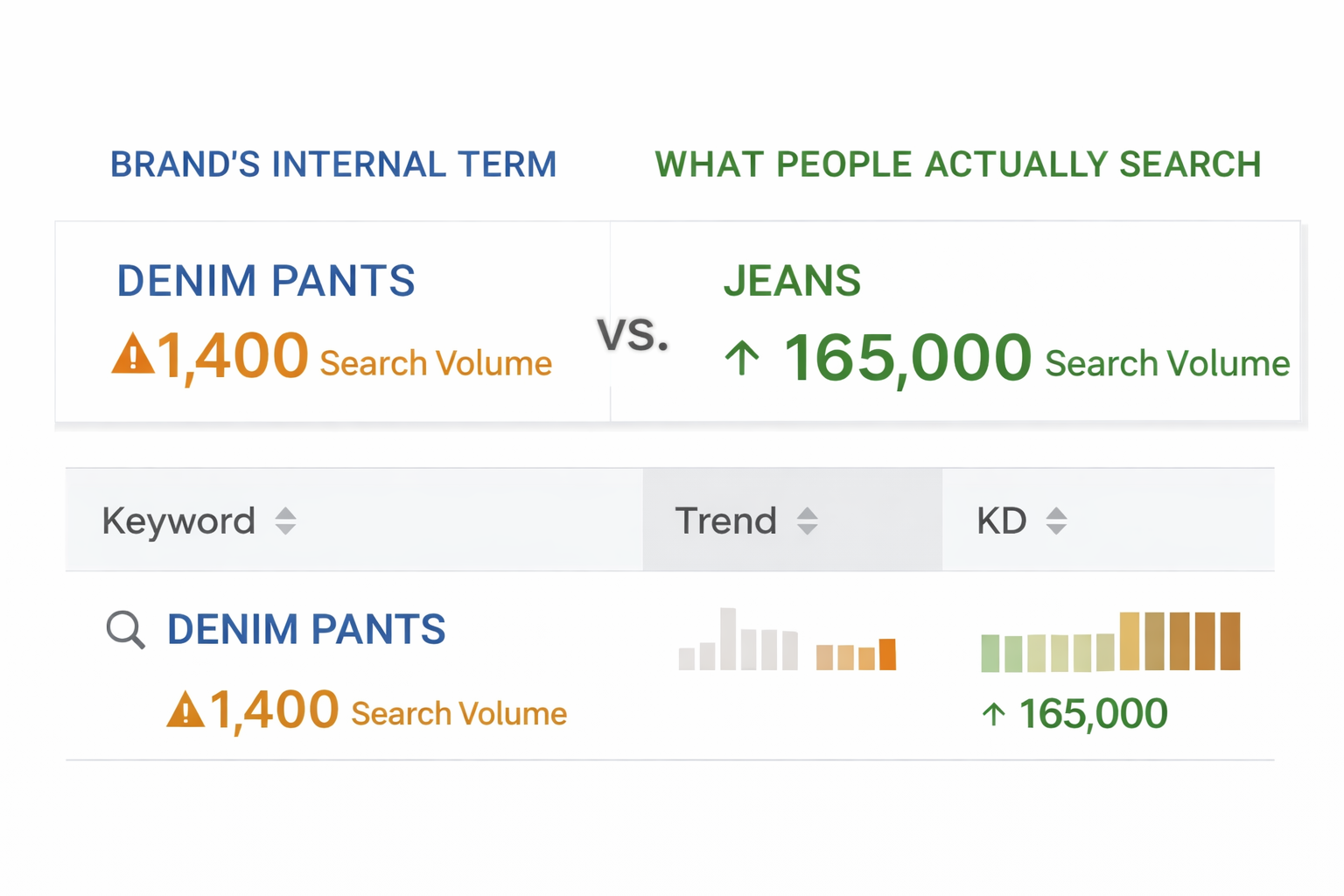 [Screenshot: Example of a keyword research tool showing the difference between a brand&rsquo;s internal term (like &ldquo;denim pants&rdquo;) and what people actually search (like &ldquo;jeans&rdquo;)&mdash;with search volume data showing the mismatch]