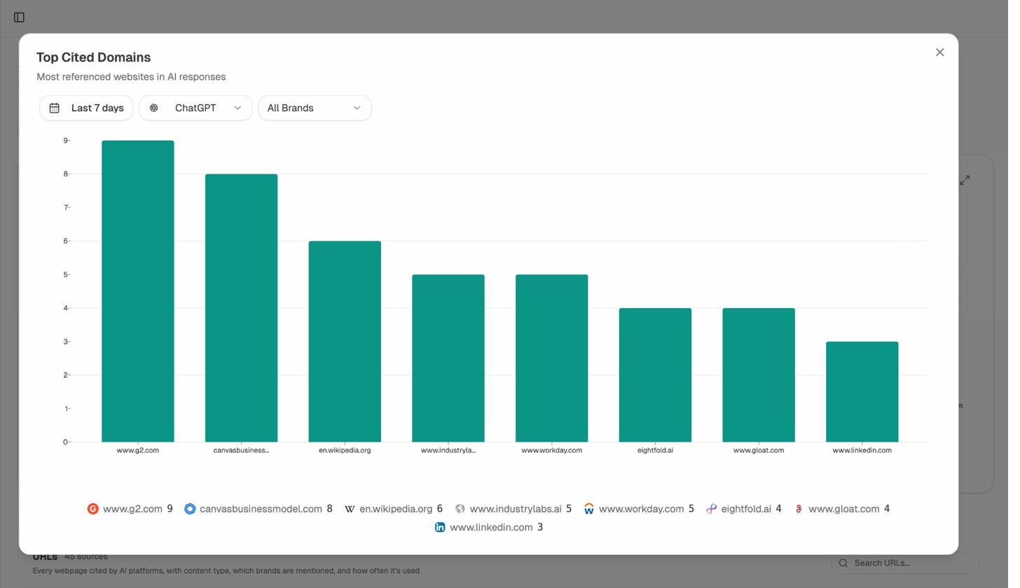 Analyze AI Sources view showing top cited domains across AI models, with content type breakdown and citation counts