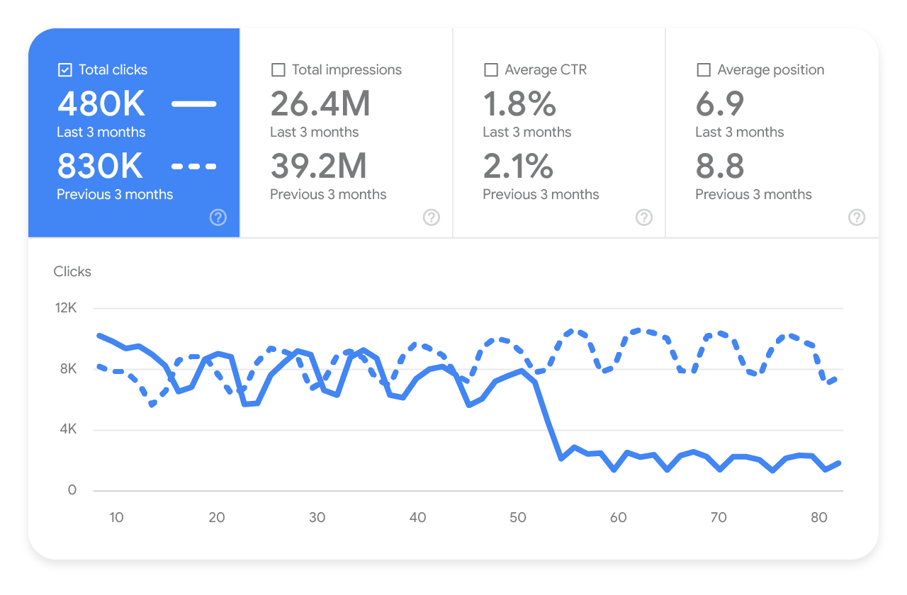[Screenshot: Google Search Console Performance report showing a declining traffic trend]