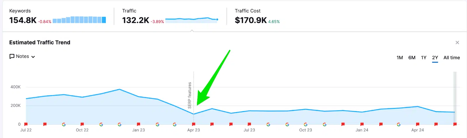 [Screenshot: A keyword report showing rankings improved but traffic declined after an AI Overview was introduced]