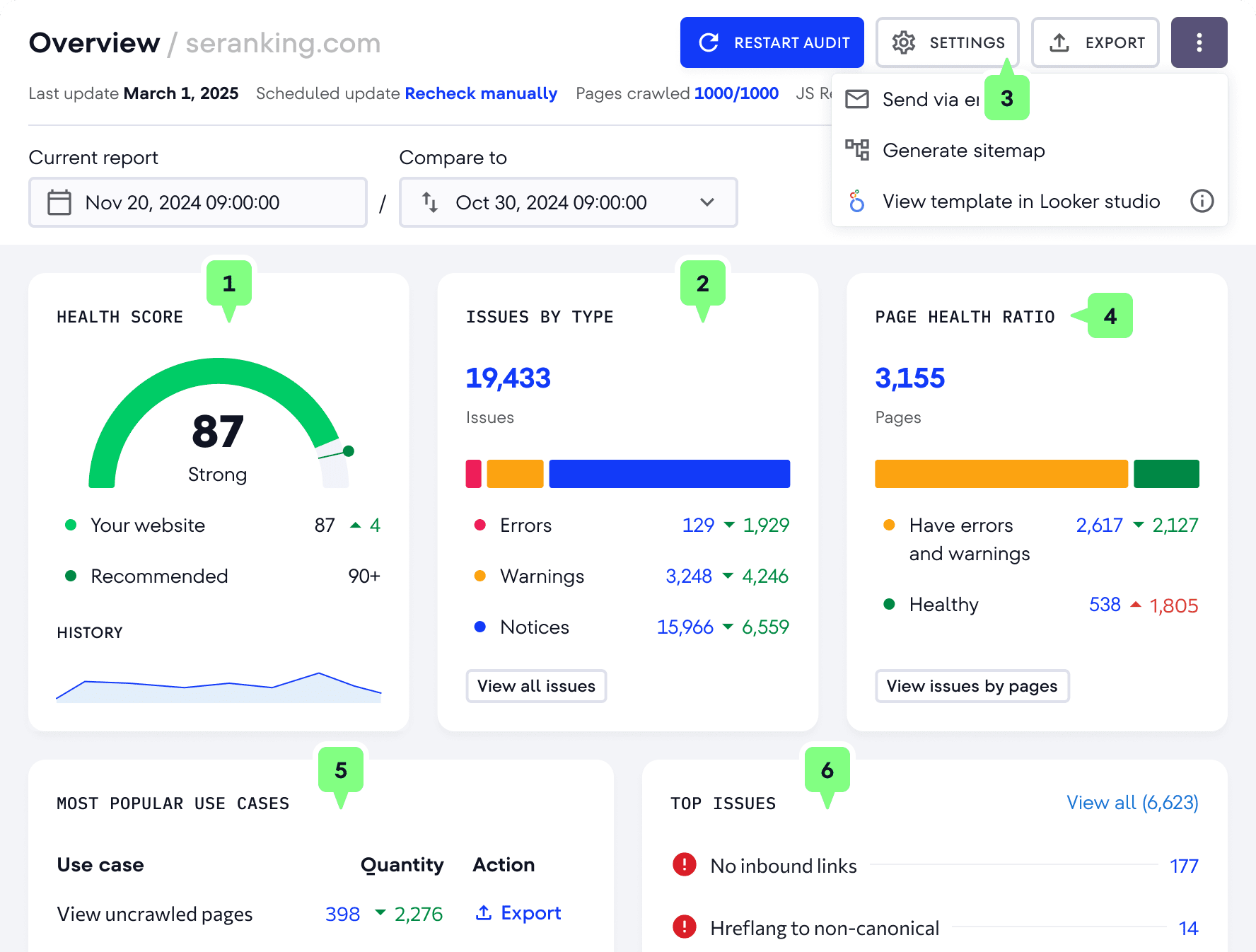 [Screenshot: A site audit tool&rsquo;s dashboard showing the overall health score and top technical issues]