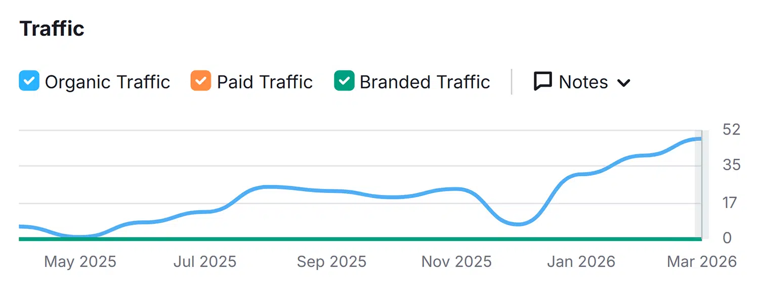 [Screenshot: An SEO tool showing content change markers overlaid on a traffic timeline]