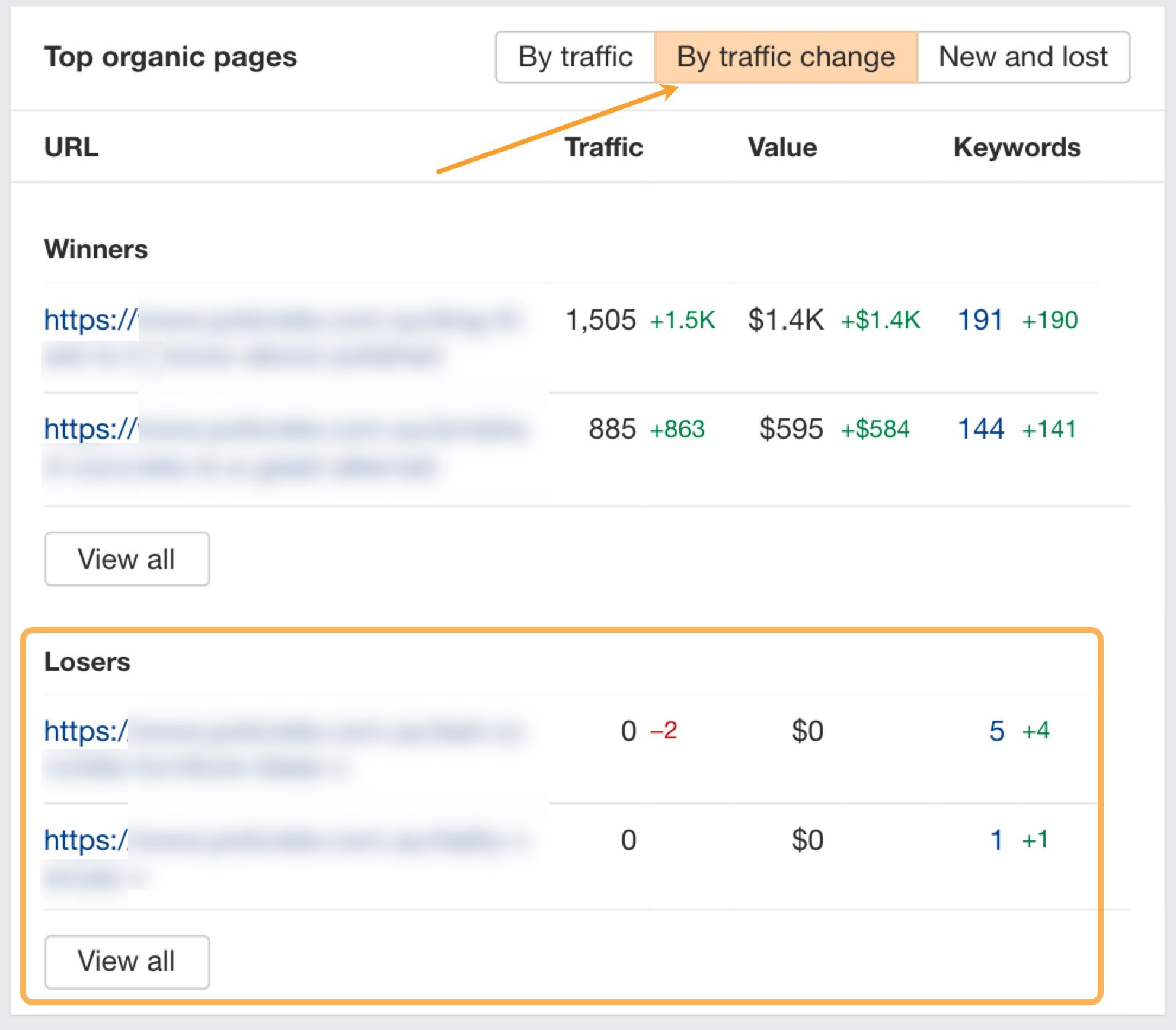 [Screenshot: A &ldquo;Top Pages by Traffic Change&rdquo; report showing pages ranked by traffic lost]