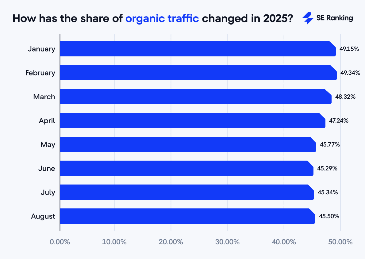 [Screenshot: An SEO tool showing your organic traffic graph compared to two competitors, with your line declining and theirs rising]