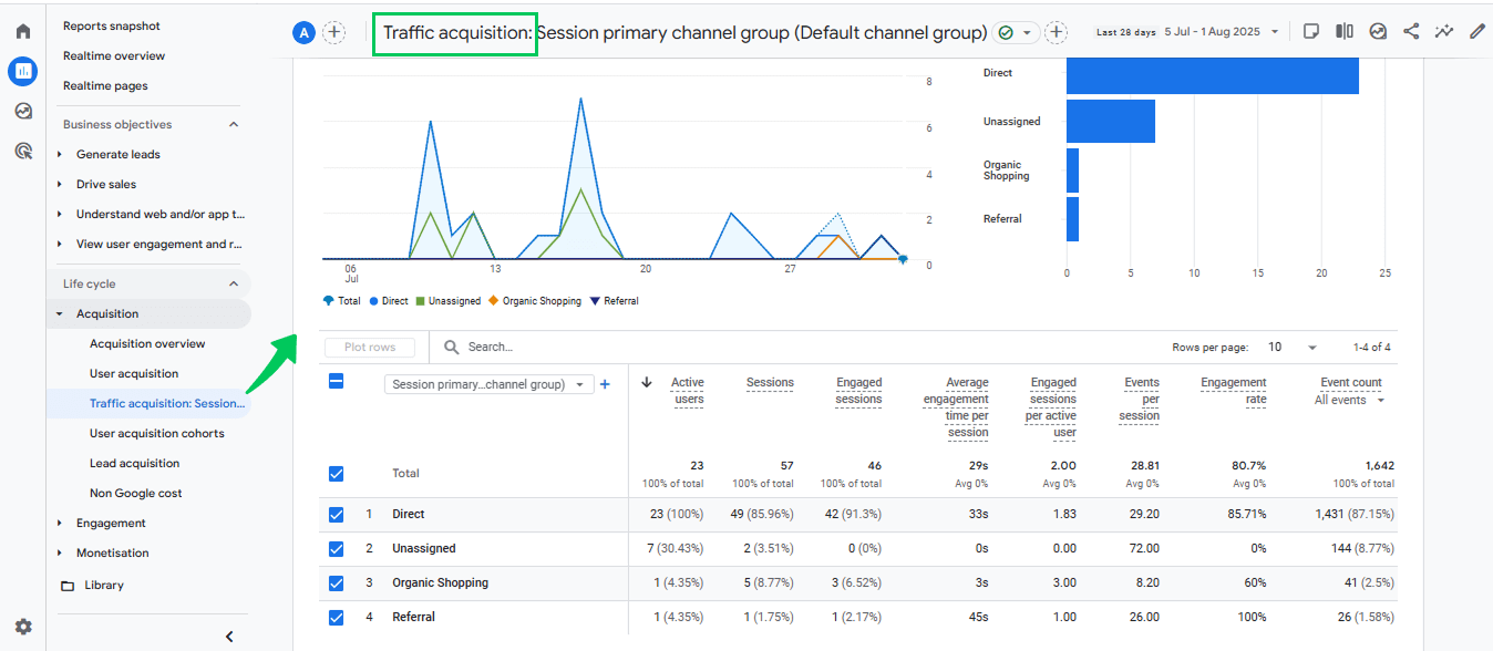 [Screenshot: A year-over-year traffic comparison in GA4 showing similar seasonal dips in both years]
