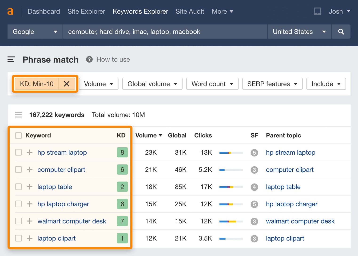 [Screenshot: Ahrefs Keywords Explorer with both KD filter (0&ndash;10) and search volume filter (minimum 200) applied]