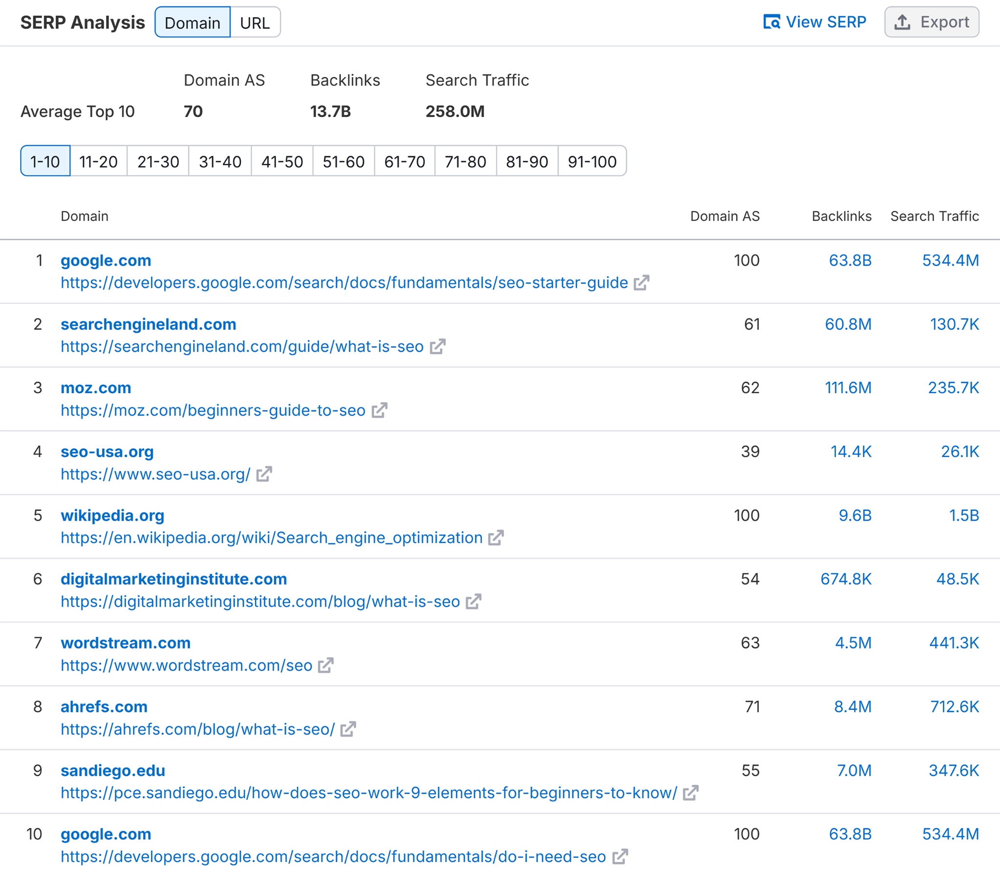 [Screenshot: A SERP overview in a keyword tool showing top-ranking pages with their Domain Rating, referring domains, and estimated traffic]