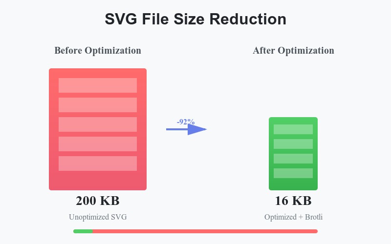 [Screenshot: SVGOMG web interface showing an SVG file being minified with before/after file size comparison]