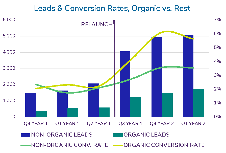 I want to generate an image on this : [Screenshot: Example of an SEO-to-revenue model in a spreadsheet &mdash; showing organic traffic &rarr; leads &rarr; MQLs &rarr; closed deals &rarr; revenue]