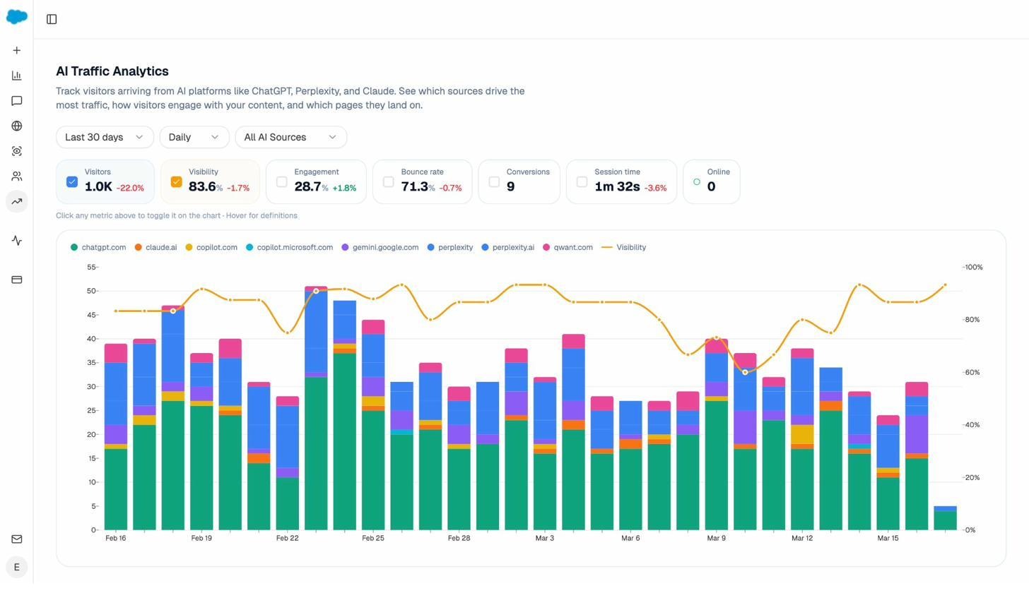 Analyze AI Traffic Analytics dashboard showing visitors, visibility, engagement, bounce rate, and conversions from AI sources