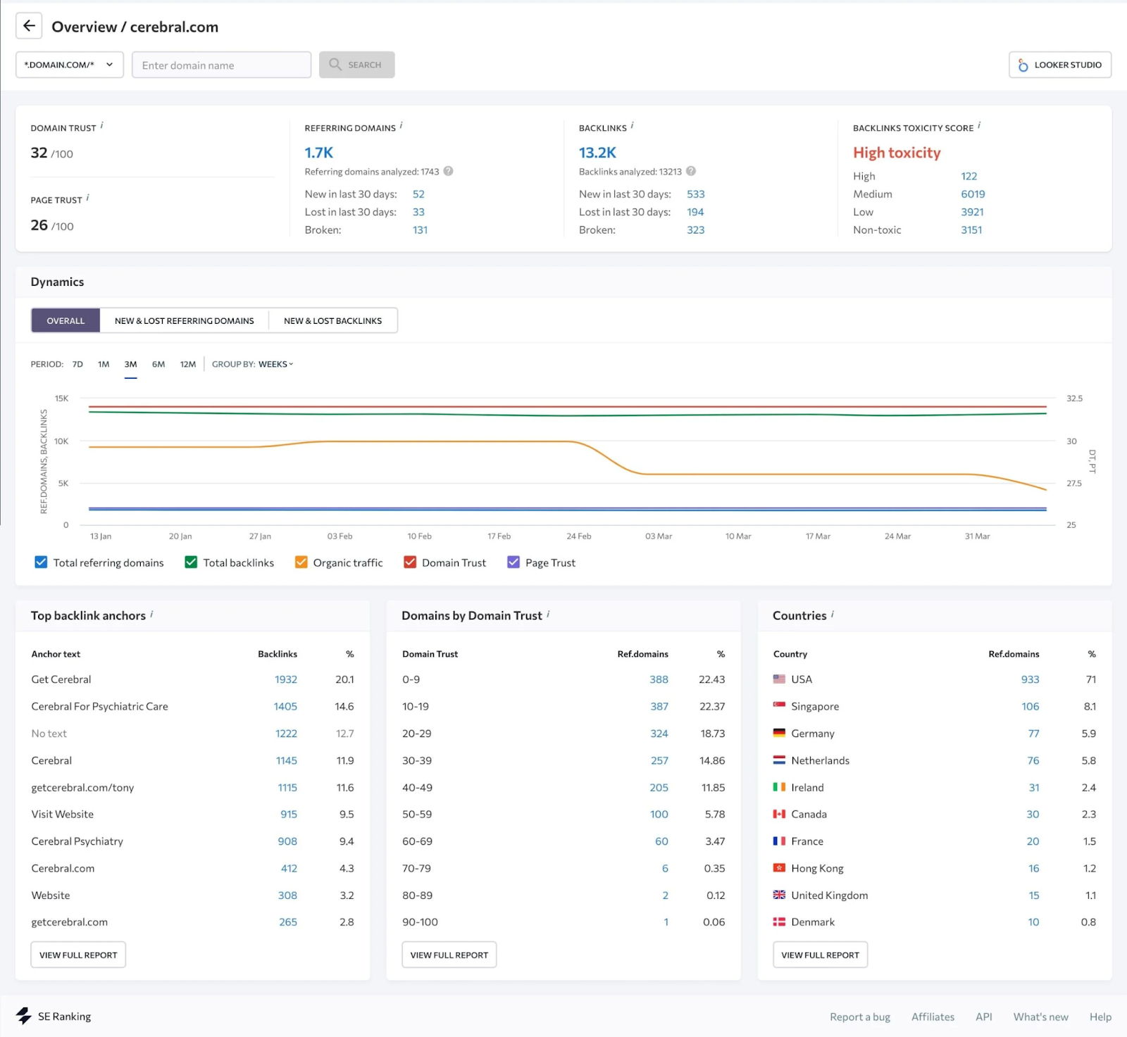 [Screenshot: A SERP overview showing top-ranking pages with their backlink counts and referring domain counts, with the backlink column highlighted to show it&rsquo;s clickable for a deeper audit]