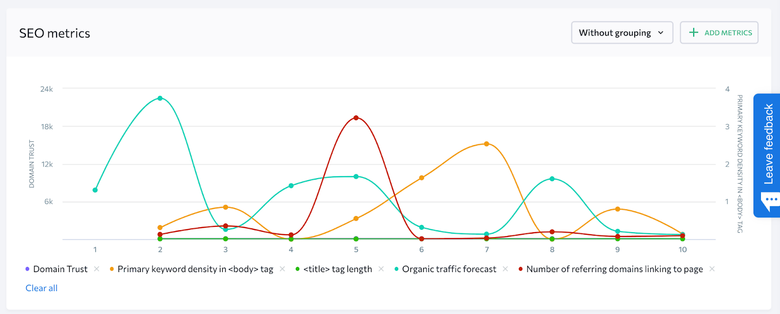 [Screenshot: An SEO tool&rsquo;s SERP analysis showing the Domain Rating column, with a few low-DR sites (under 20) visible among higher-DR competitors]