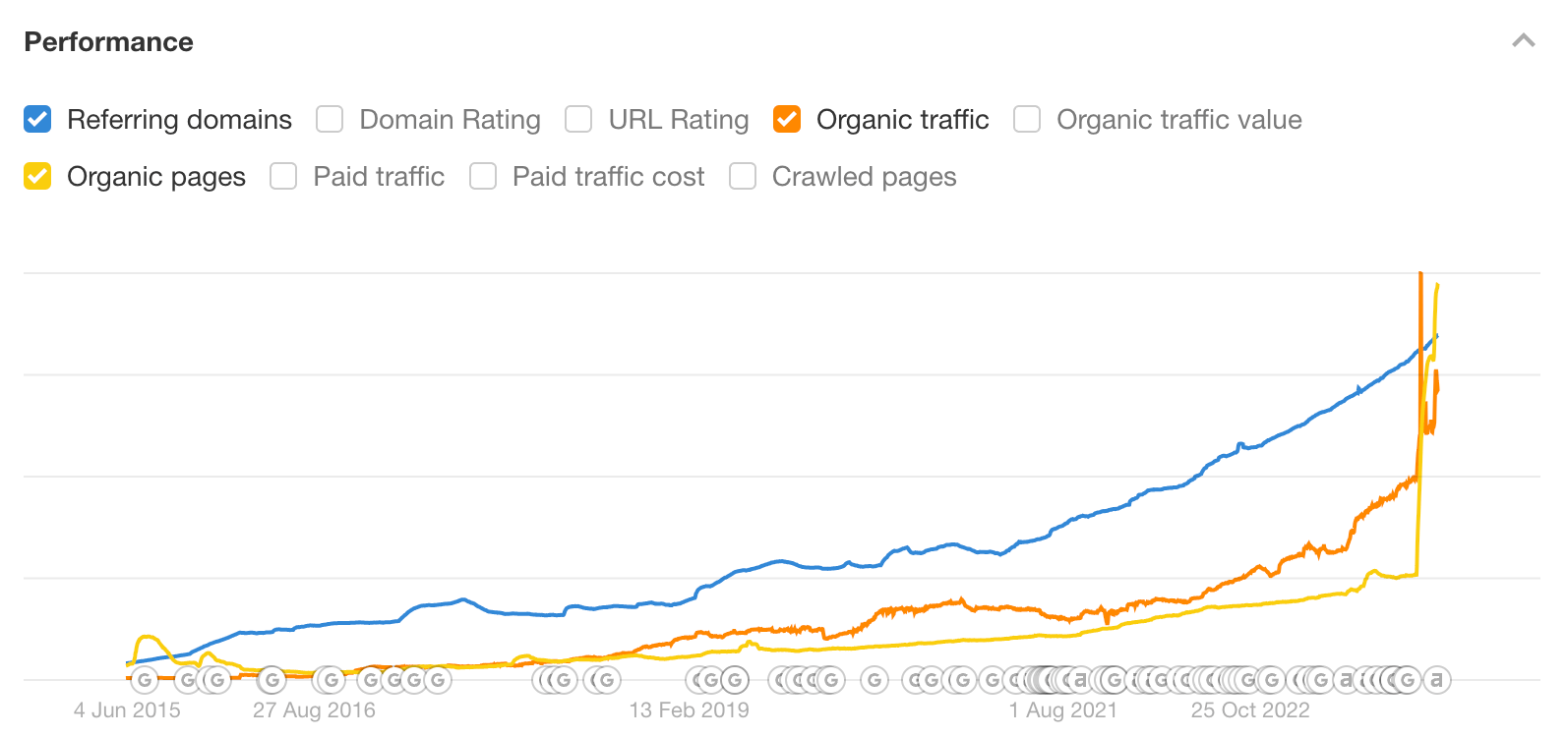 [Screenshot: Ahrefs or similar tool showing the referring domain growth chart for a linkable asset over time, with visible spikes after promotion events]