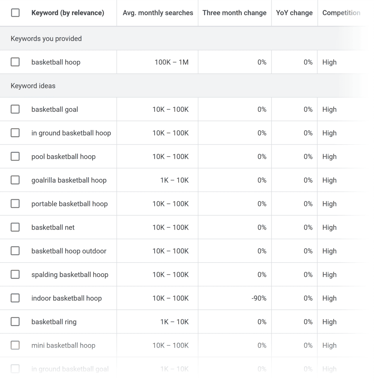 [Screenshot: Google Keyword Planner results sorted by average monthly searches from low to high, showing keywords with 10-100 searches]