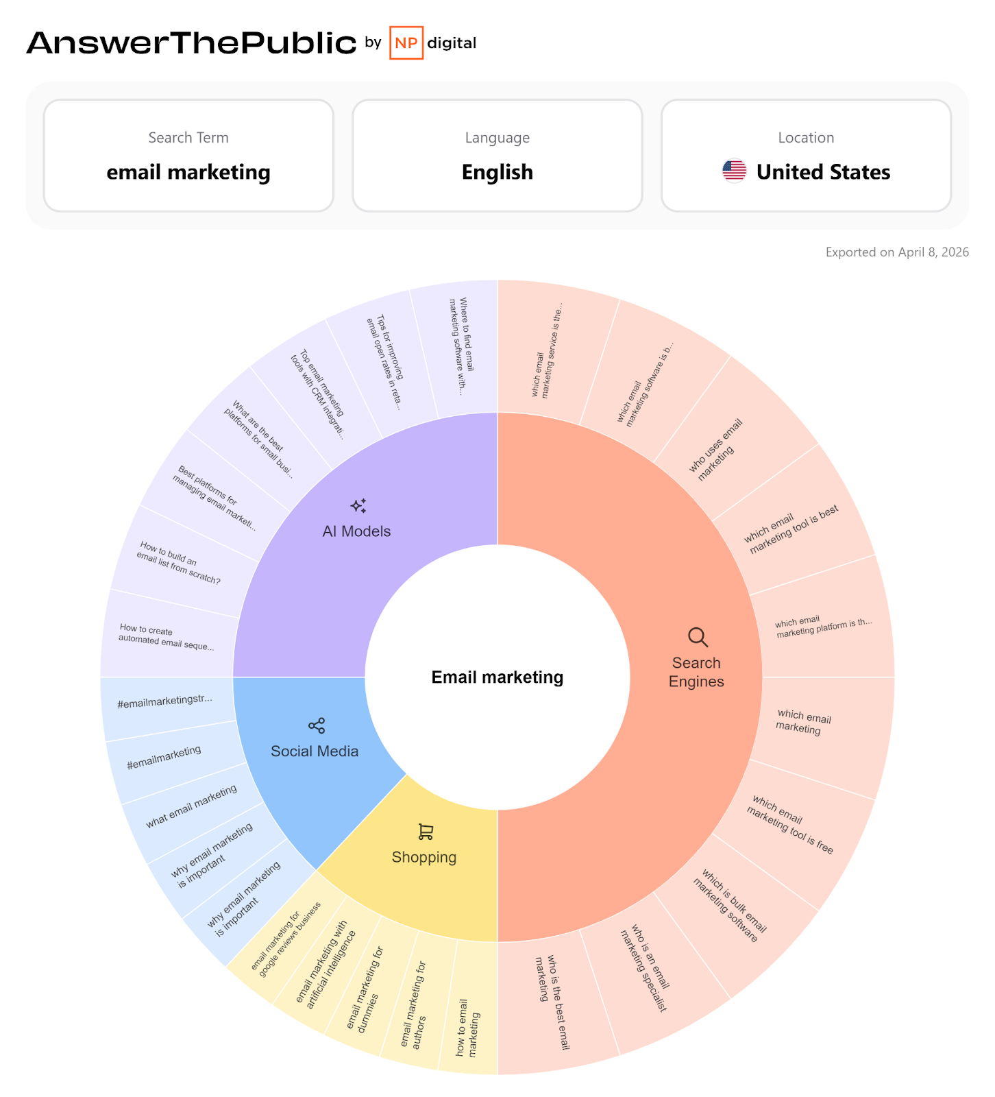 [Screenshot: AnswerThePublic results visualization showing question-based keyword ideas branching out from a central seed keyword]
