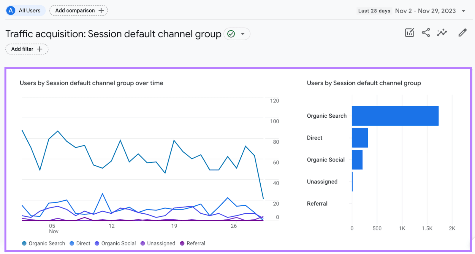 [Screenshot: Google Analytics comparison view showing pages with declining organic sessions over 6 months]