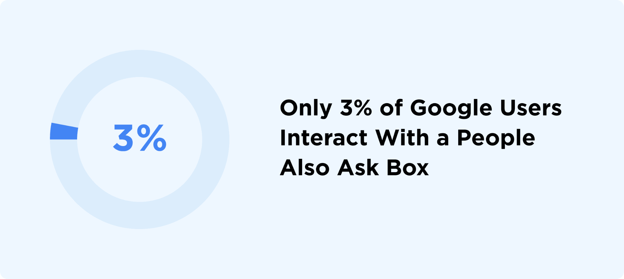 [Screenshot: Backlinko study data showing the 3% average PAA interaction rate]