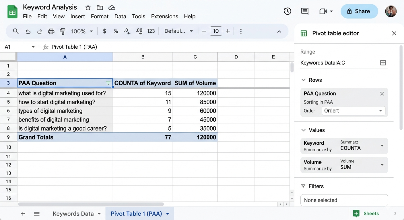 [Screenshot: Google Sheets pivot table setup, showing the PAA question column as rows, with COUNTA of Keyword and SUM of Volume as value columns]