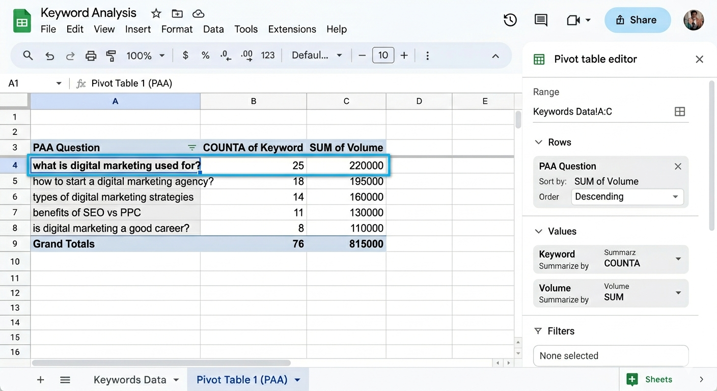 [Screenshot: Pivot table output showing a few PAA questions sorted by combined search volume, with the top question highlighted]