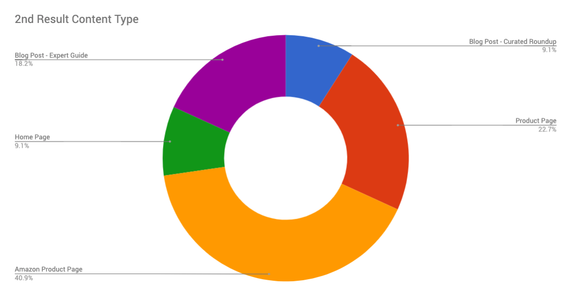 [Screenshot: Ahrefs showing the organic traffic graph for Ryan Stewart&rsquo;s Moz guest post, demonstrating sustained traffic from 2015 to 2021]