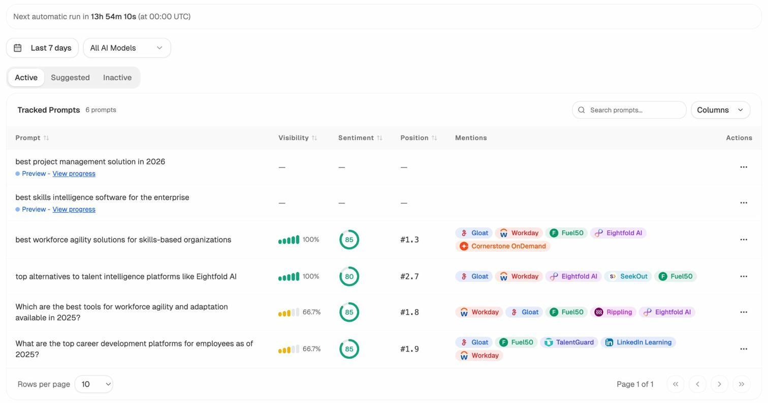 Analyze AI Prompts dashboard showing tracked prompts with visibility, sentiment, and position metrics