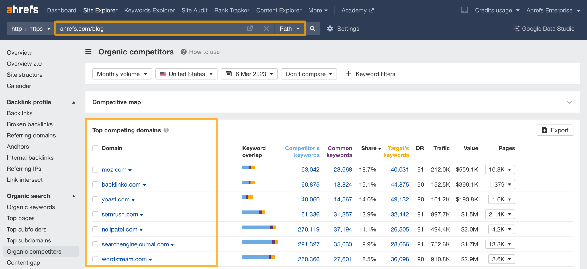 [Screenshot: Ahrefs or SEO tool competitive analysis showing organic keyword overlap between client domain and competitor domains]