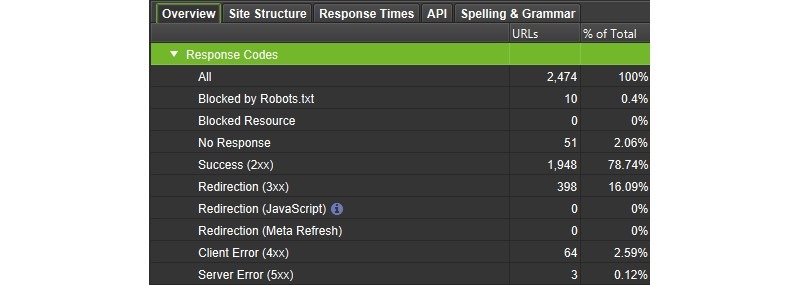 [Screenshot: Screaming Frog crawl overview showing total URLs, response codes, and key technical issues]