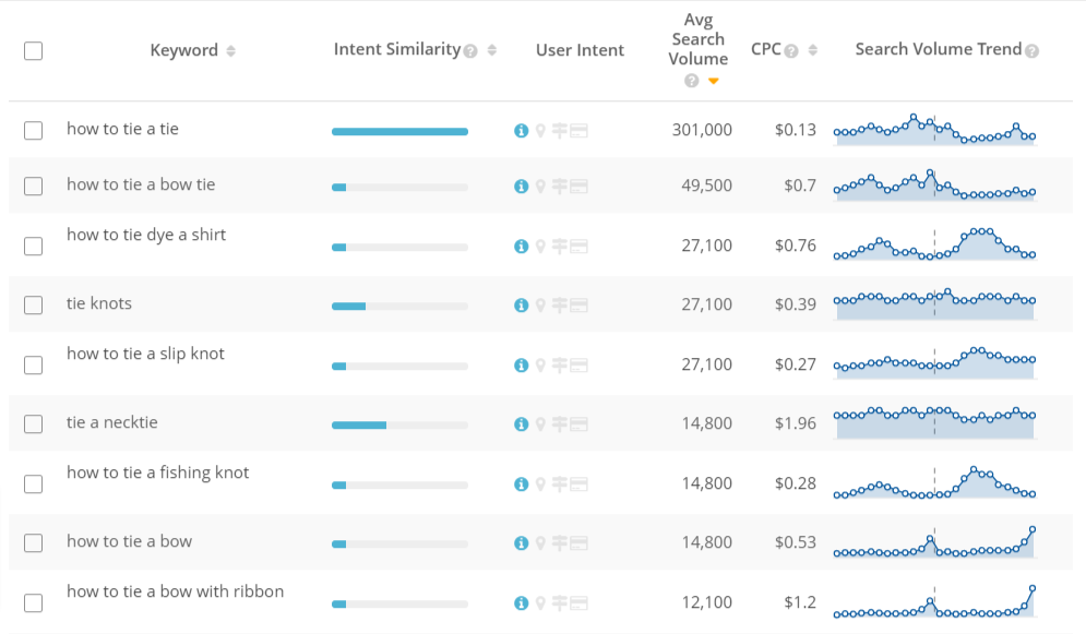 [Screenshot: Google Trends showing a flat, consistent line for an evergreen keyword like &ldquo;how to tie a tie&rdquo; vs. a spiking, declining line for a trending keyword]