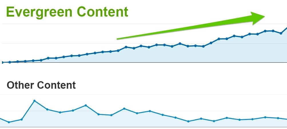 [Screenshot: A graph showing the classic &ldquo;spike of hope / flatline of nope&rdquo; traffic pattern for trending content vs. steady, sustained traffic for evergreen content]