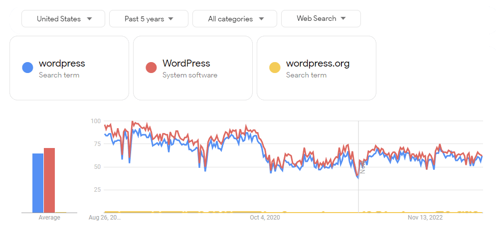 [Screenshot: Google Trends interface showing the search interest over time for a keyword, with the time range set to &ldquo;Past 5 years&rdquo;]
