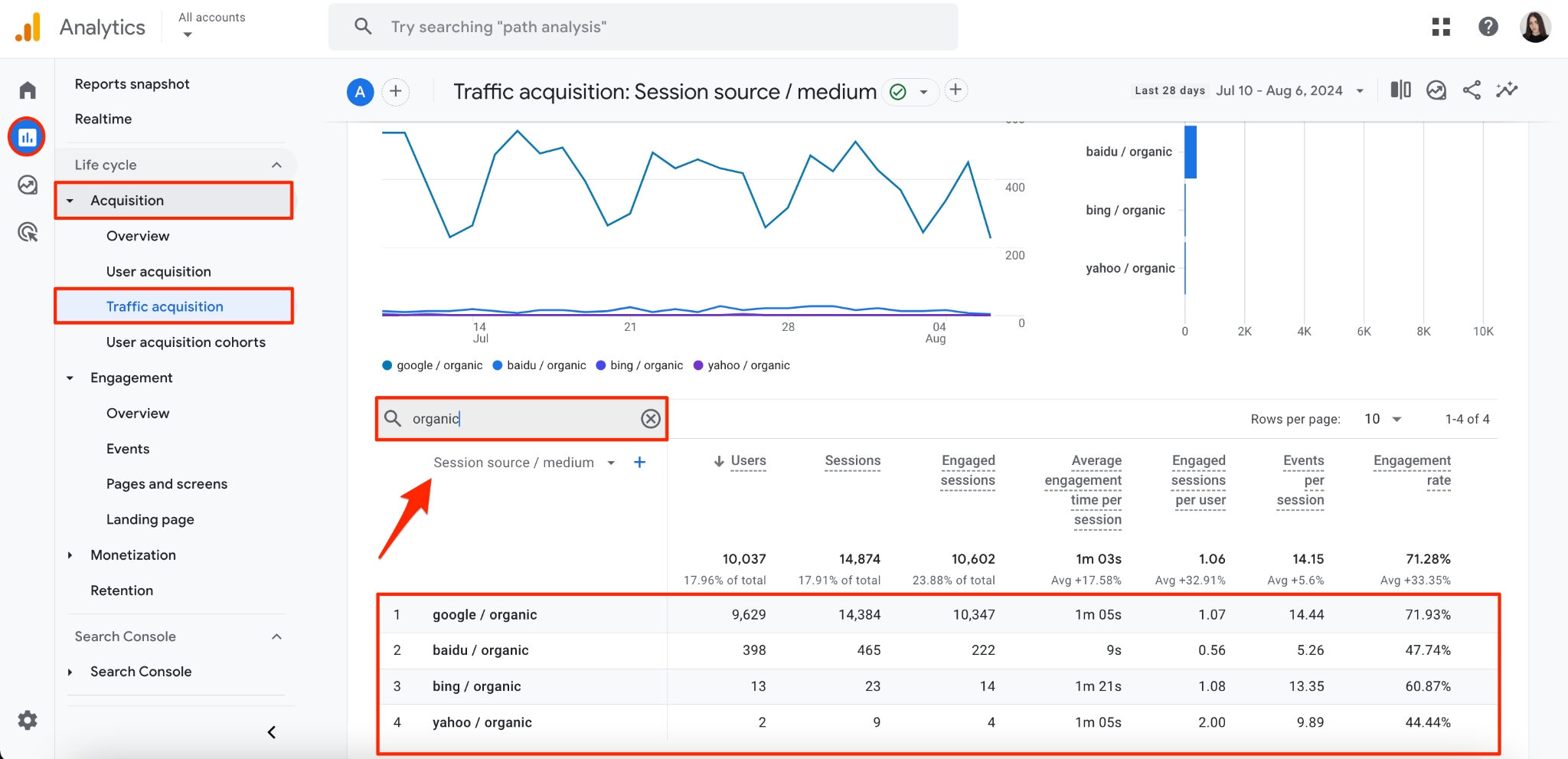 [Screenshot: Google Search Console or an analytics tool showing a traffic spike after a content refresh, with an annotation marking the update date]
